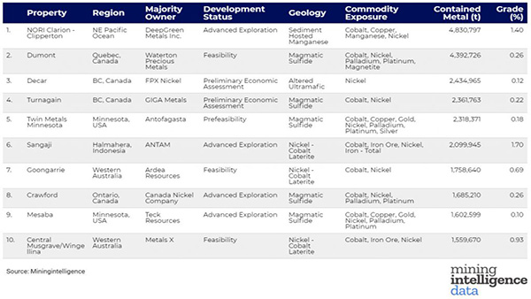  RANKED: World’s top 10 nickel projects